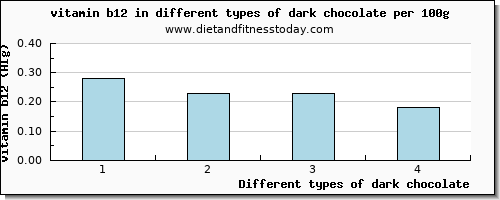 dark chocolate vitamin b12 per 100g